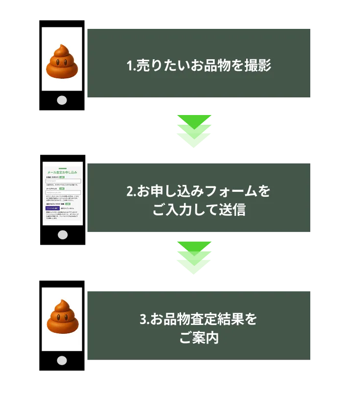 メール査定の流れ